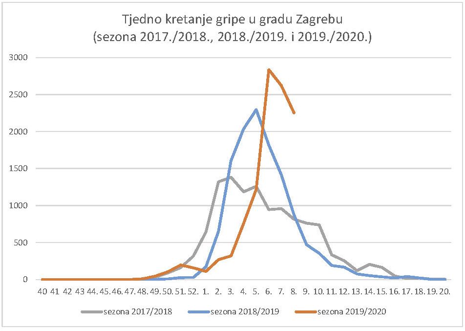 Graf 2. Usporeba tjednog kretanja gripe u gradu Zagrebu (sezona 2017./2018., 2018./2019. i 2019./2020.)