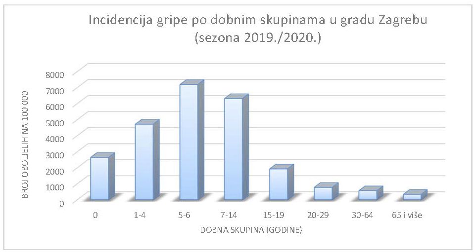 Graf 3. Incidencija gripe po dobnim skupinama u gradu Zagrebu (sezona 2019./2020.)